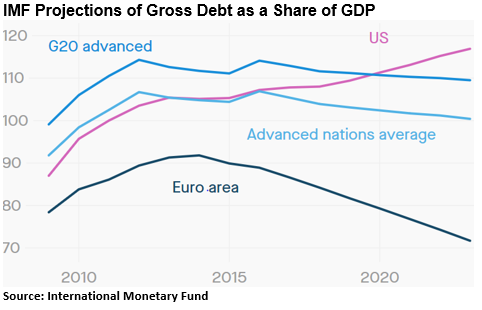 IMF Projections of Gross Debt as a Share of GDP