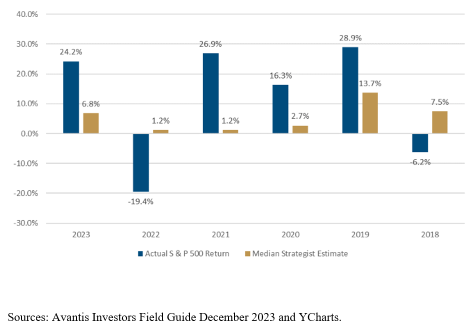 actual S&P