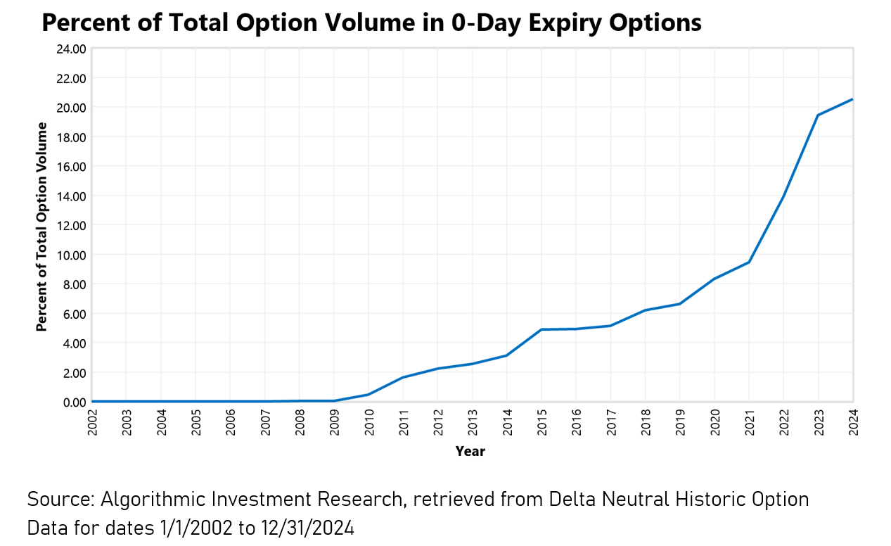 Percent of total option volume in o-day expiry options