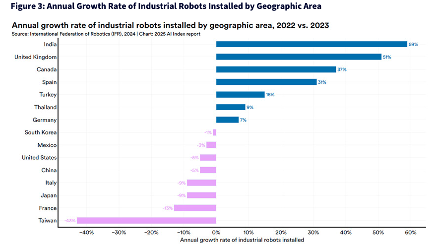 Annual Growth Rate of Industrial Robots Installed by Geographic Area