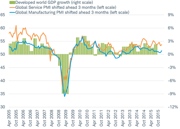 PMIs suggest world GDP continues to grow at a steady pace