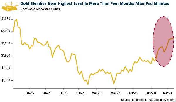 Gold steadies near highest level in more than four months after fed minutes