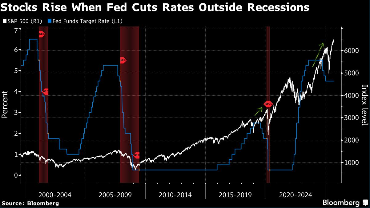 stocks rise when fed cuts rates