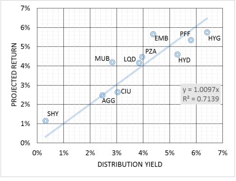 Yield vs. expected annual return