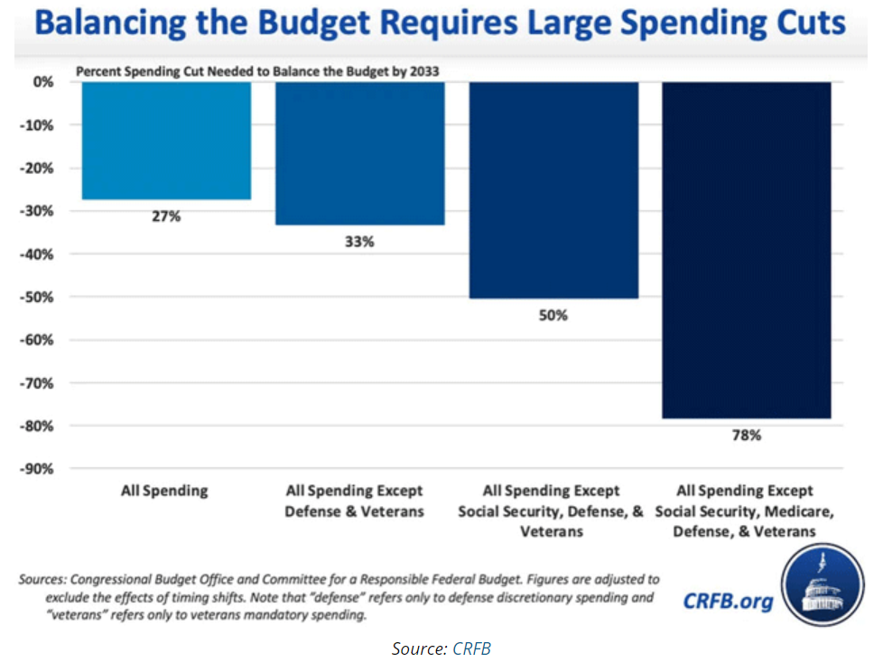 balancing the budget
