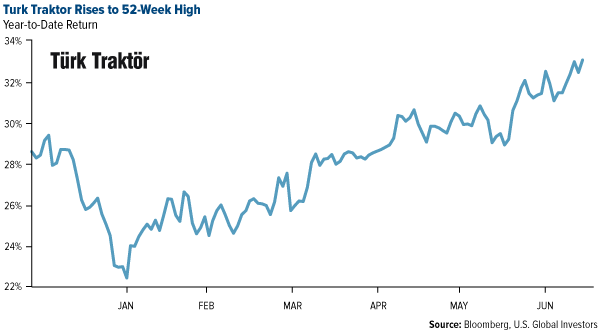 Turk Traktor Rises to 52-Week High