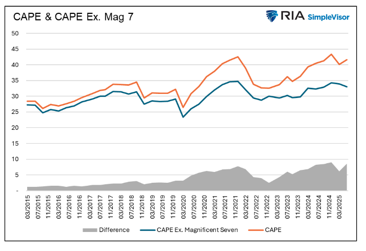 CAPE and CAPE Mag 7