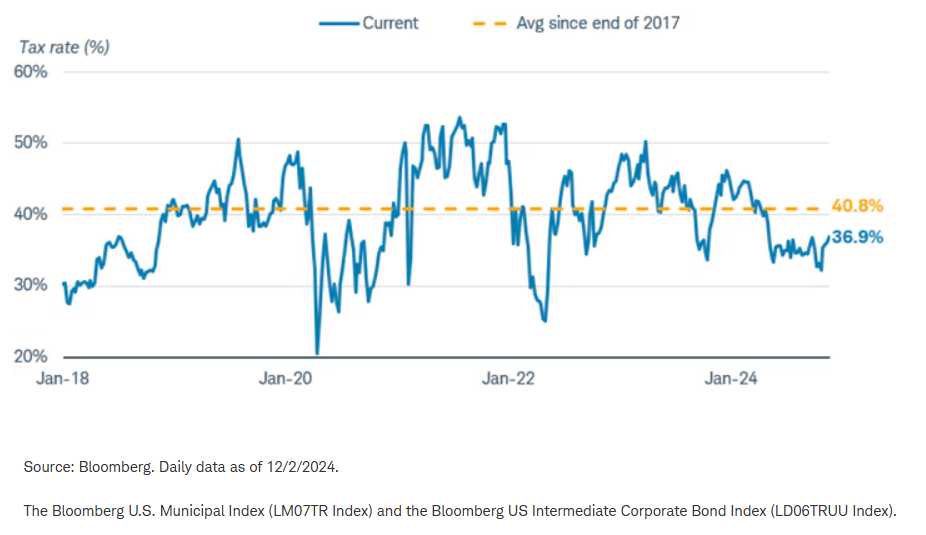 Breakeven tax rate