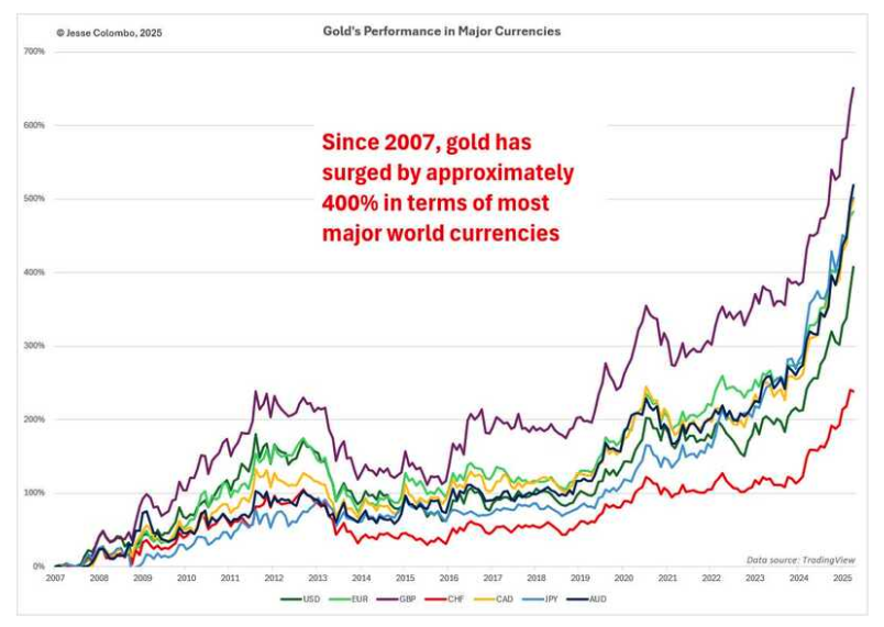 Gold 2007 graph