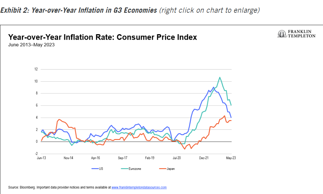 Year-over-Year Inflation in G3 Economies