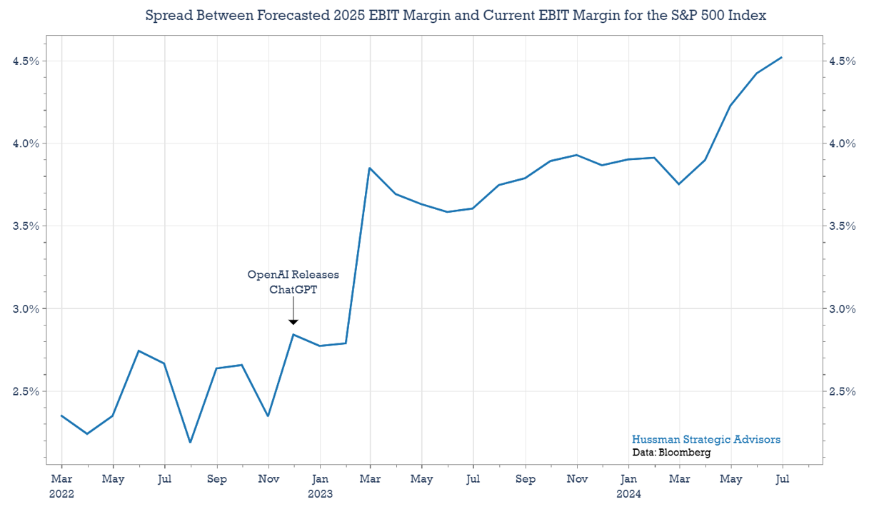 Spread Between Projected 2025 and Current EBIT Margin for the S&P 500 Index