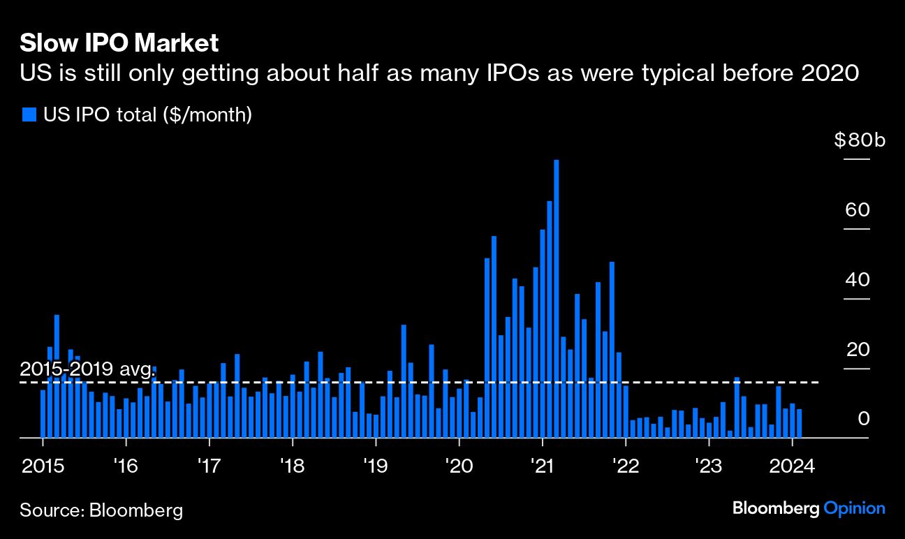 Slow IPO Market