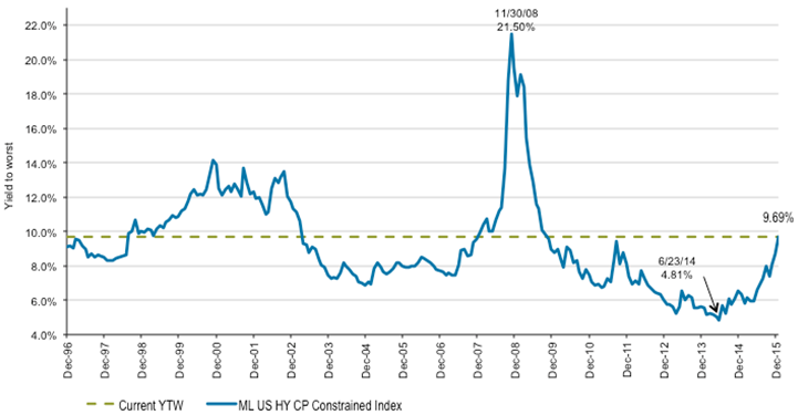 Exhibit 3_High Yield_Yield to Worst