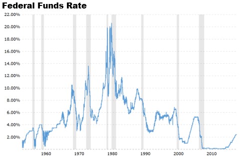 Federal Funds Rate