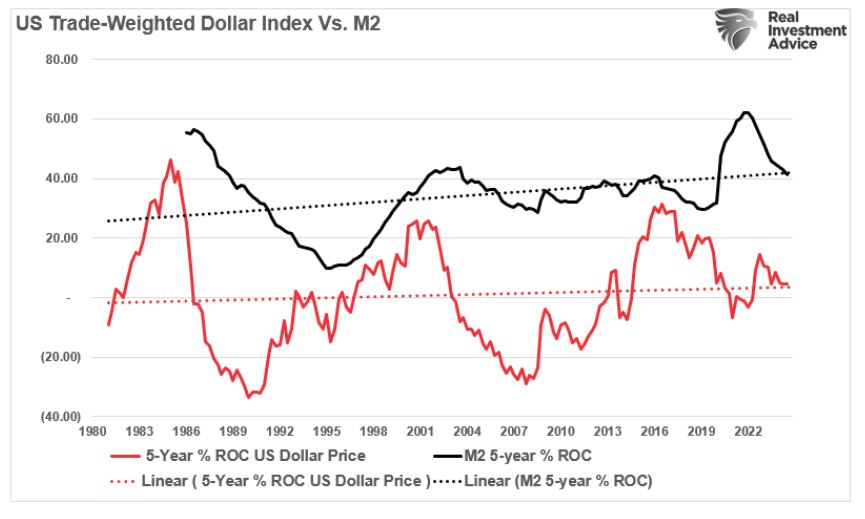 US trade weighted