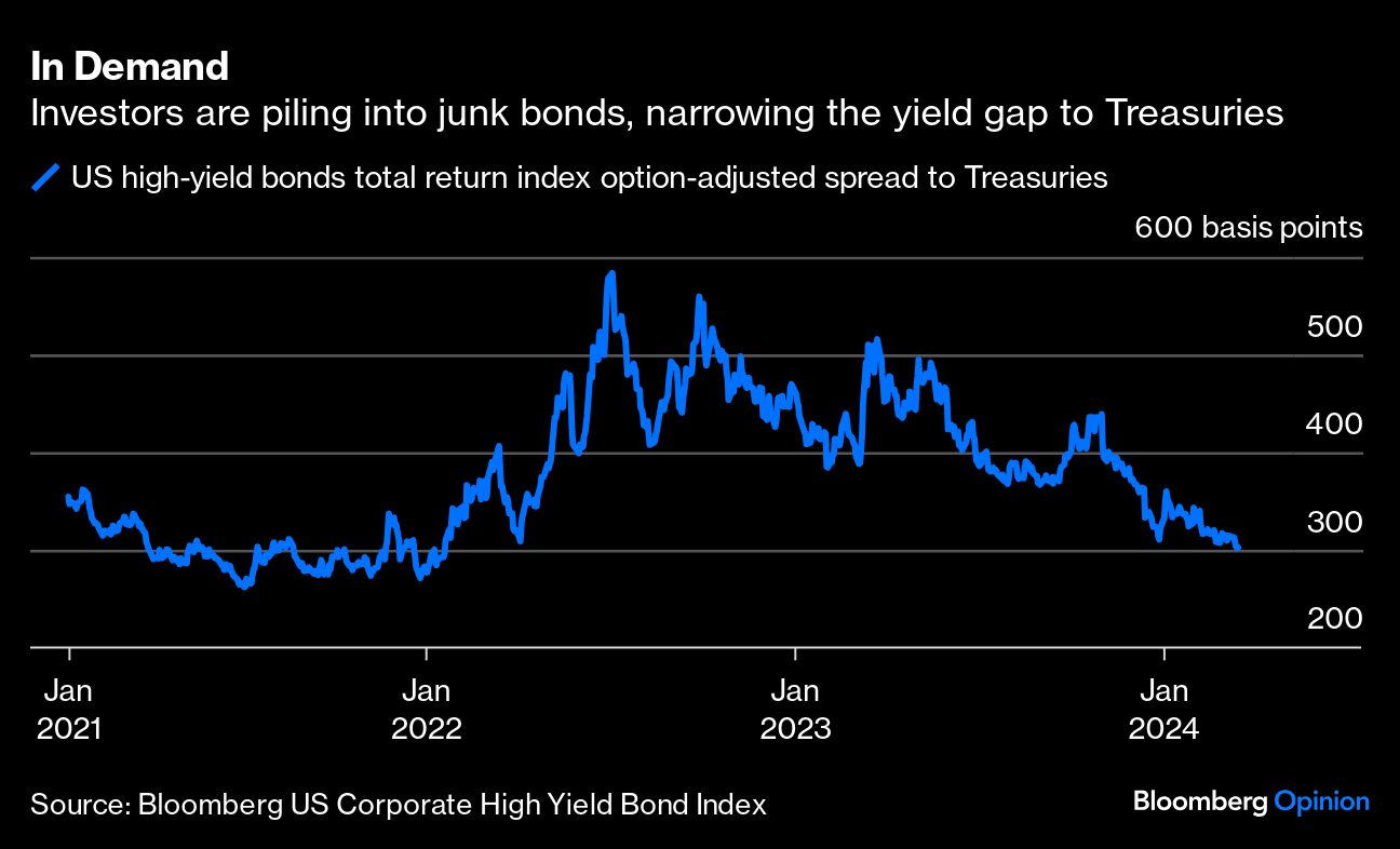 in demand junk bonds