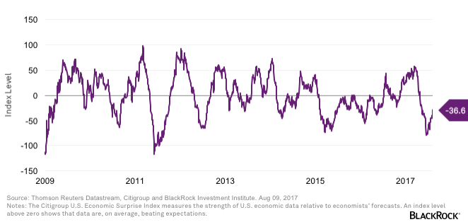 chart-economic-surprise