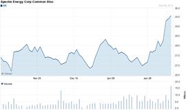 Chart forSpectra Energy Corp. (SE)