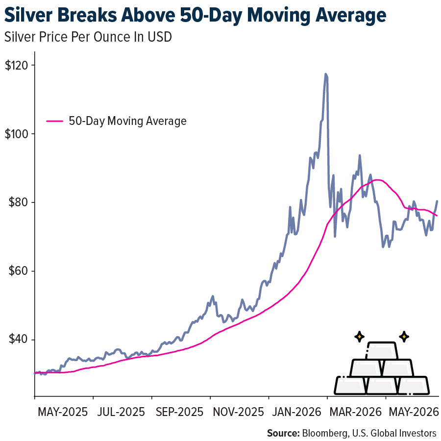 silver breaks above