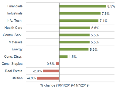 110819_Sector Performance 100119-present