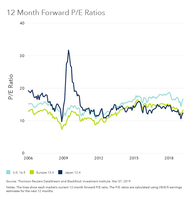 12 month forward P/E ratios