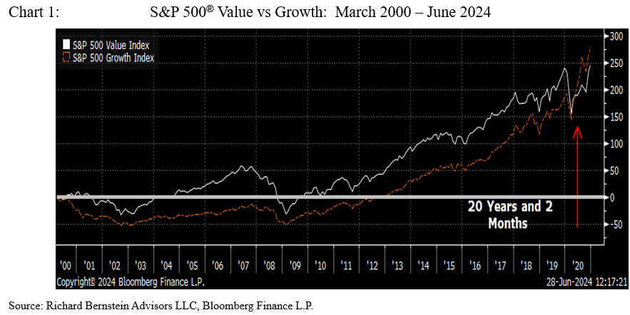S&P 500