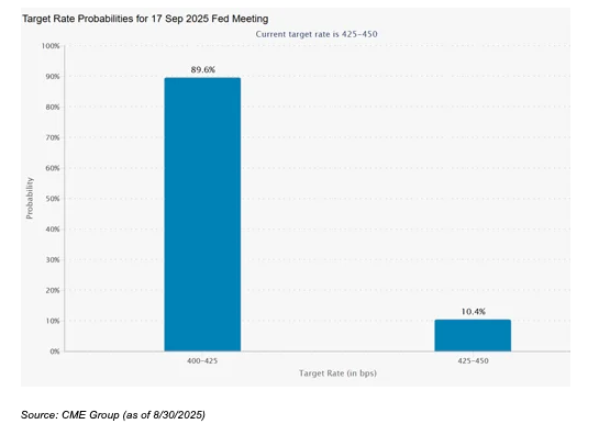 Target Rate bar graph
