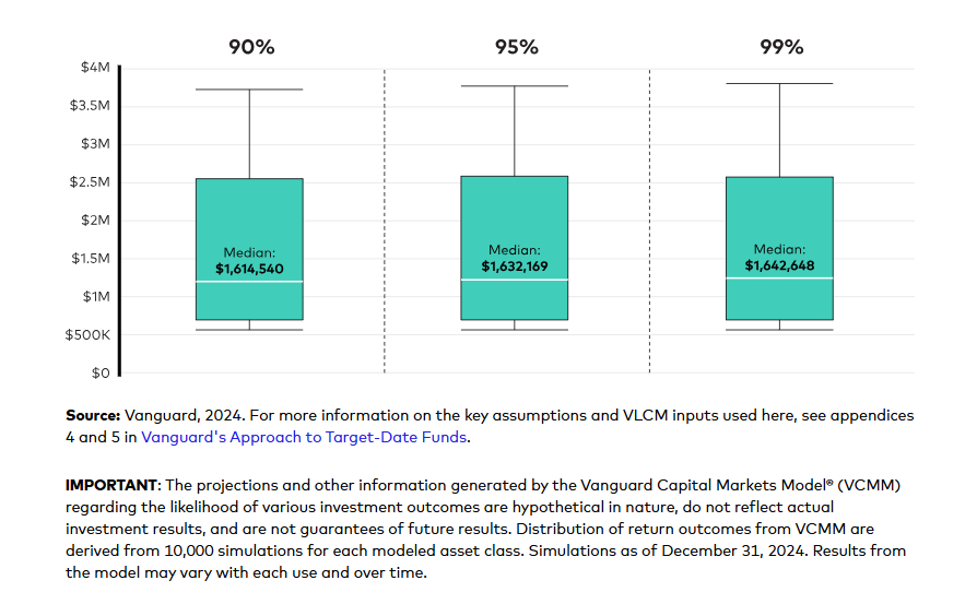 Wealth distribution at age 65