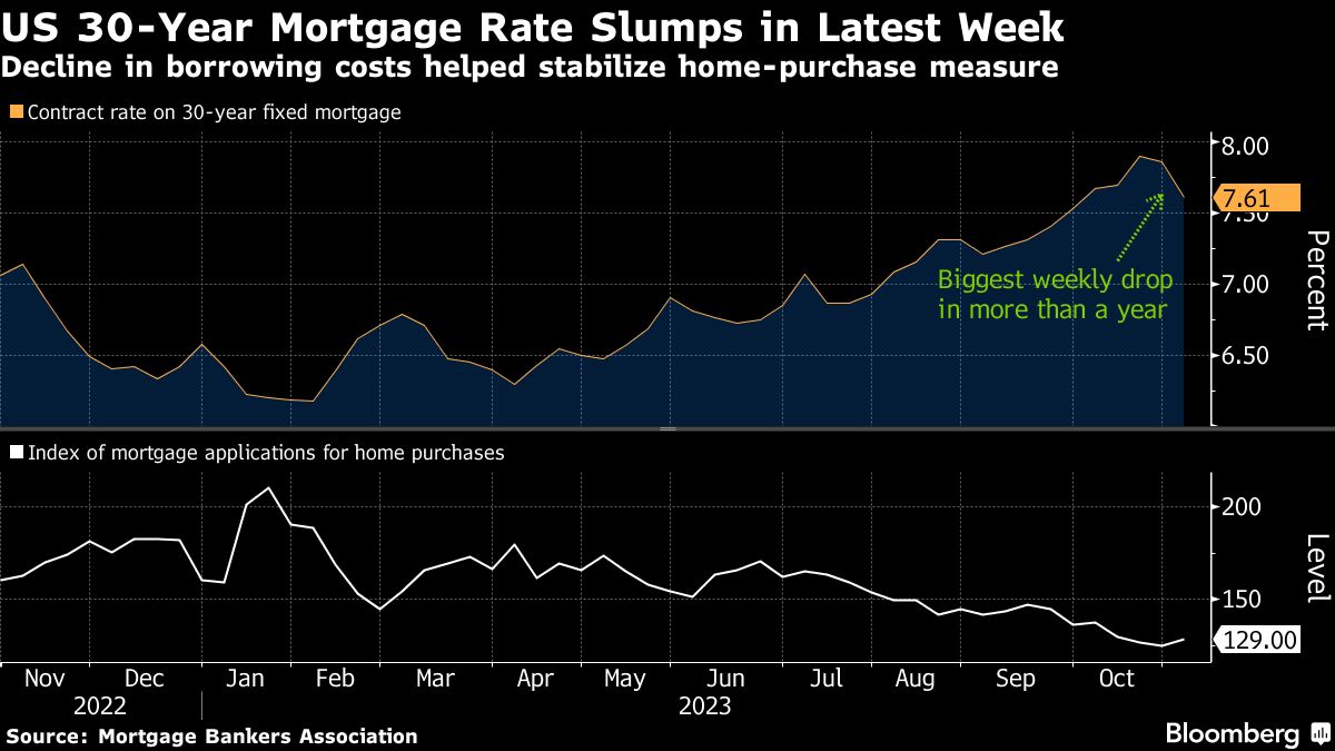 US 30 Year Mortgage Rate Slumps in Latest Week