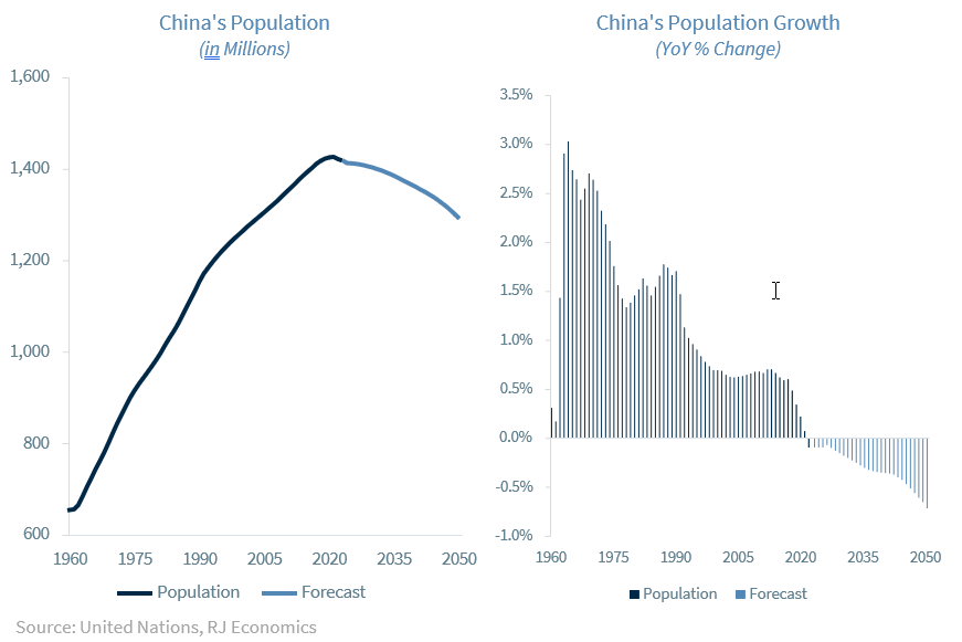 China's Population