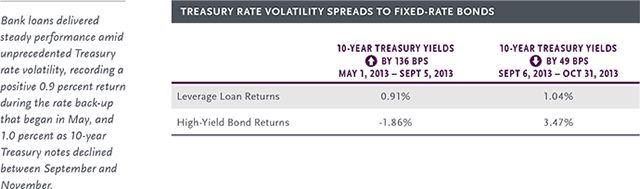 Treasury Rate Volatility Spreads to Fixed-Rate Bonds