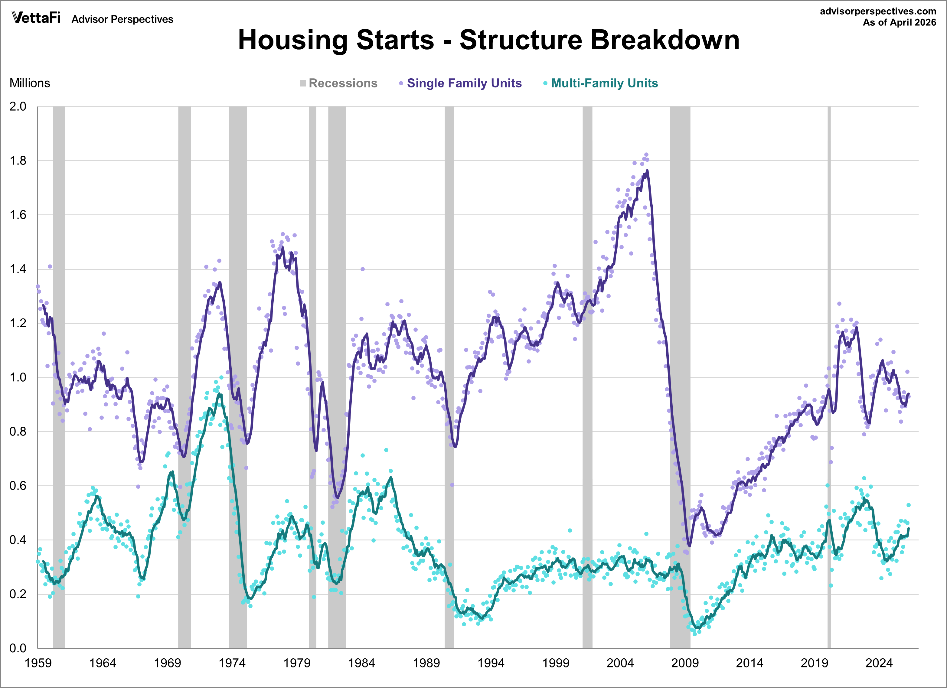 Housing Starts Structure Breakdown
