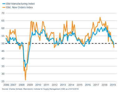 ISM manuf. vs ISM Man new orders 