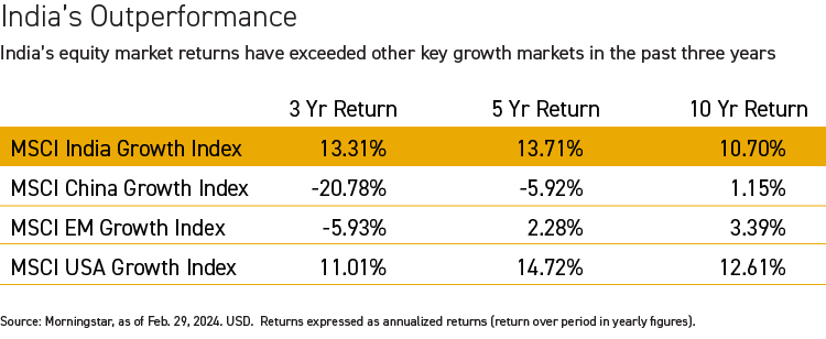 India's equity market returns exceeded other key growth markets in past 3 years