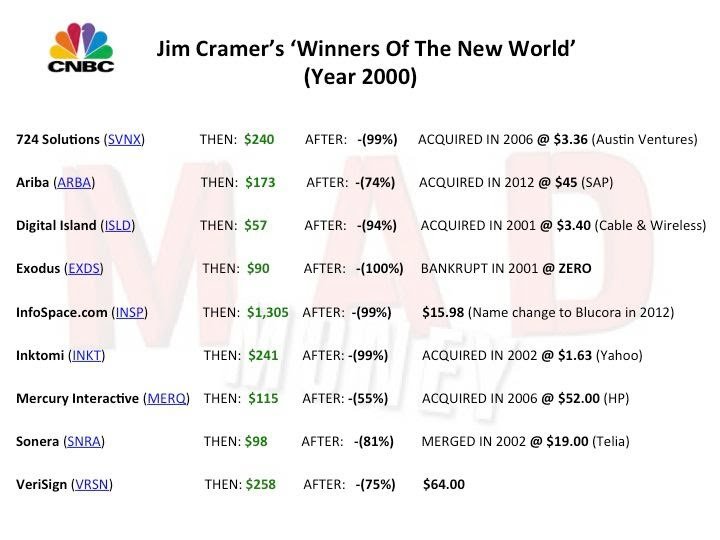 CNBC Index, CNBC Index Of MoMo Stocks A Sign Of Exuberance