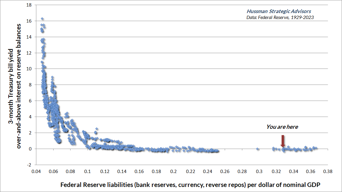Three Month Treasury Bill Yield