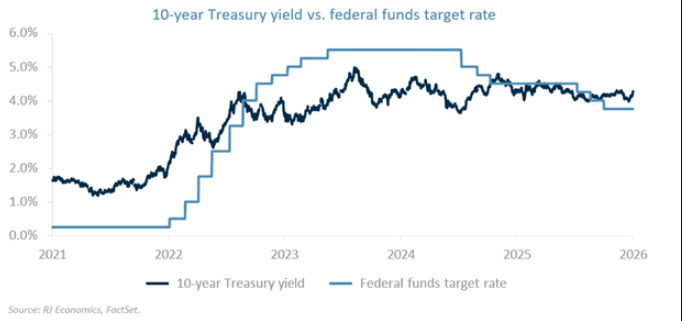 10-year treas yield
