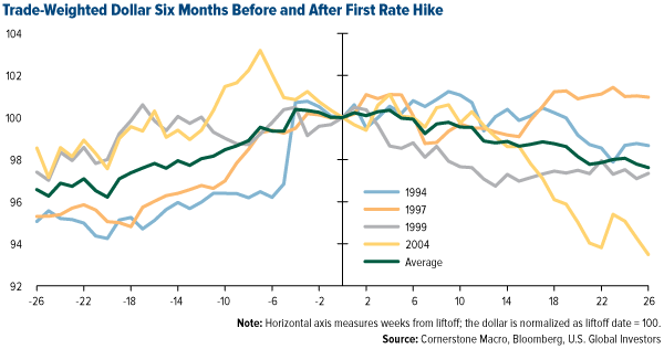Trade-Weighted Dollar Six Months Before and After First Rate Hike