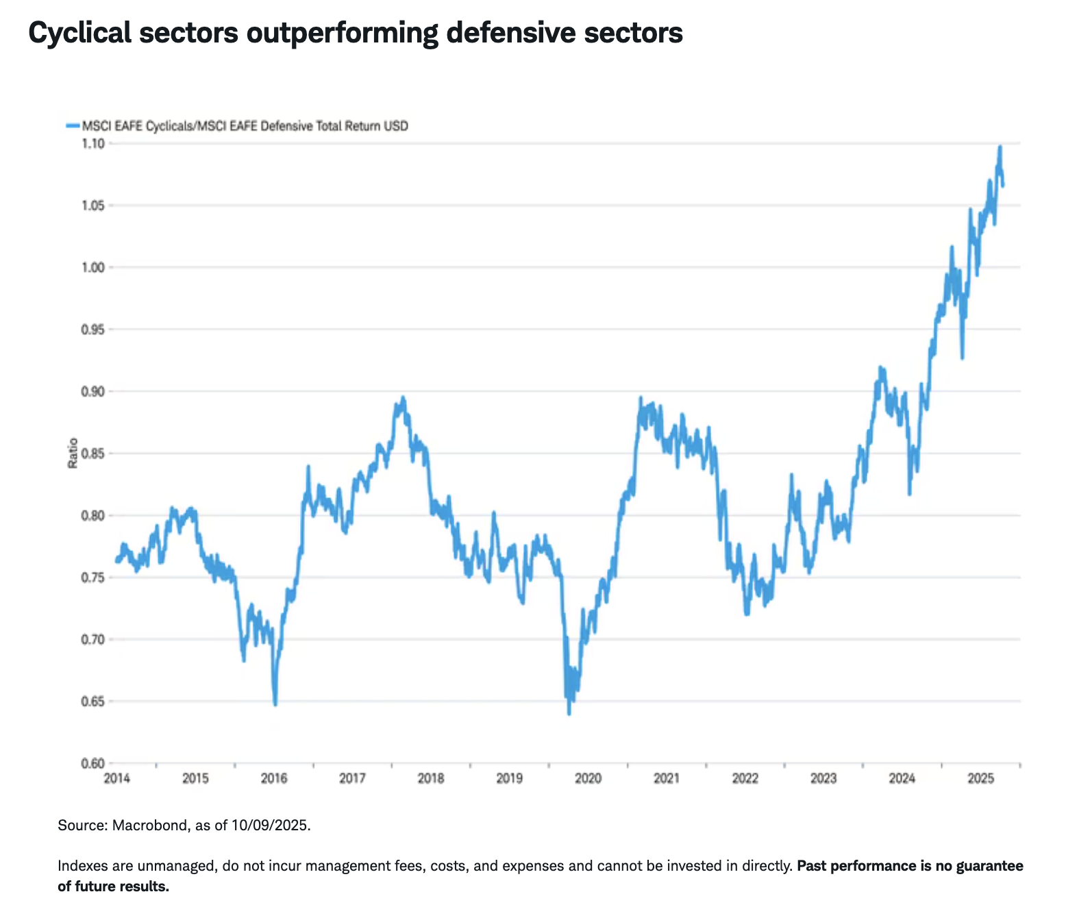 Cyclical sectors outperforming defensive sectors
