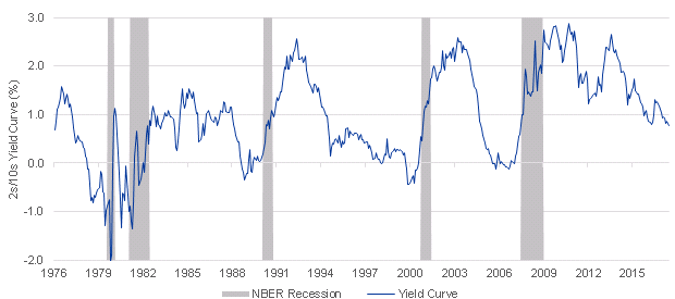 Chart: Yield Curve &amp; Recession