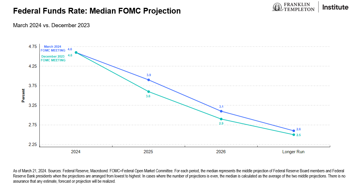 Fed Funds Rate_Median FOMC Projection