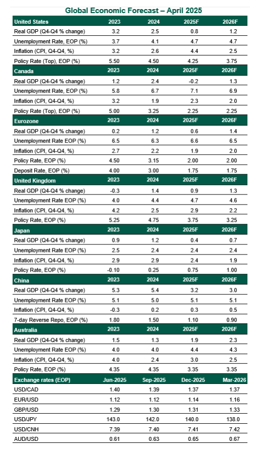 Global Economic Forecast
