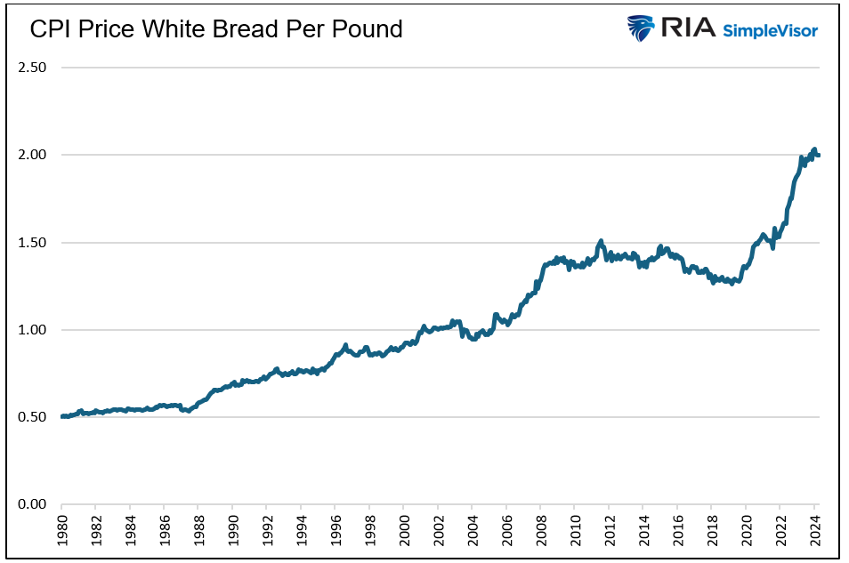 CPI price