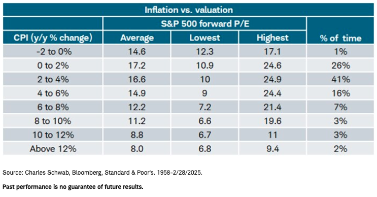 Inflation vs. Valuation