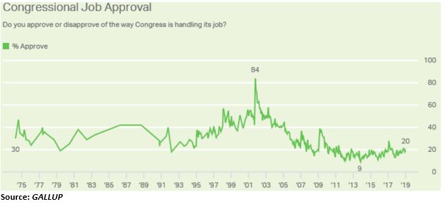 Congressional Job Approval