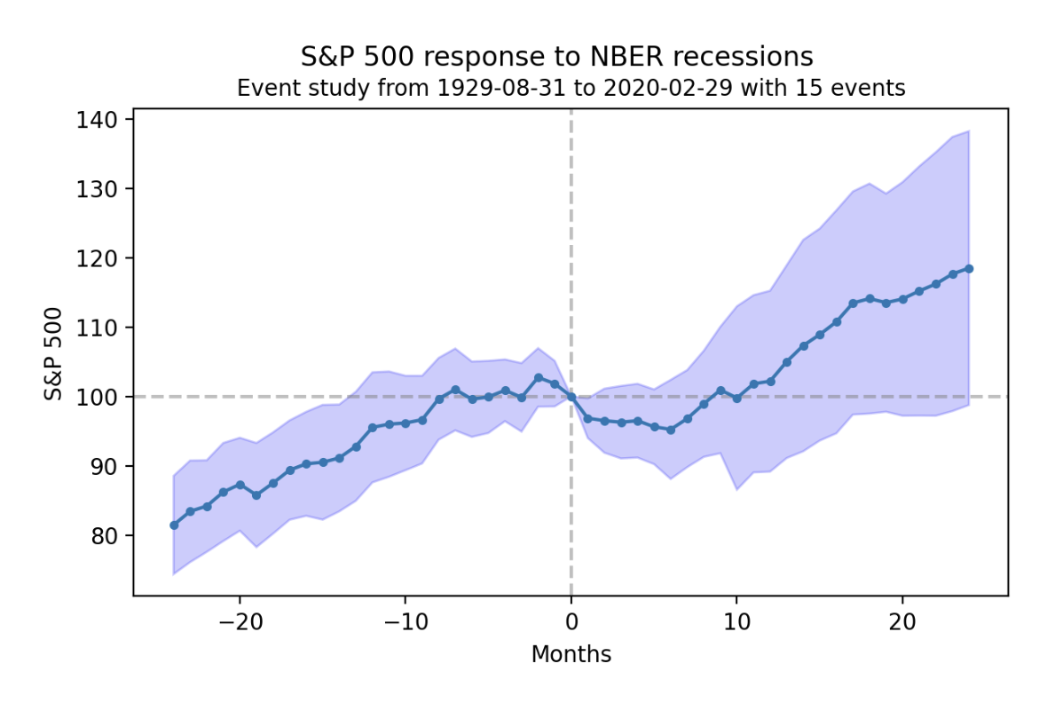 S&P 500 response