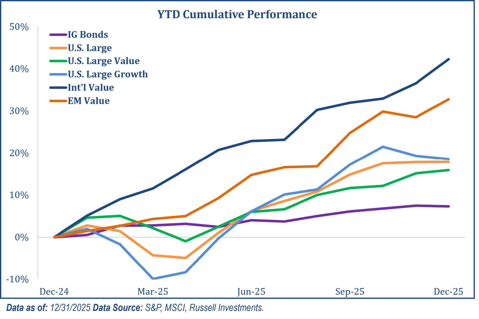 YTD cumulative performance