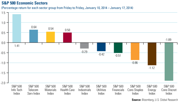 S&P Economic Sectors