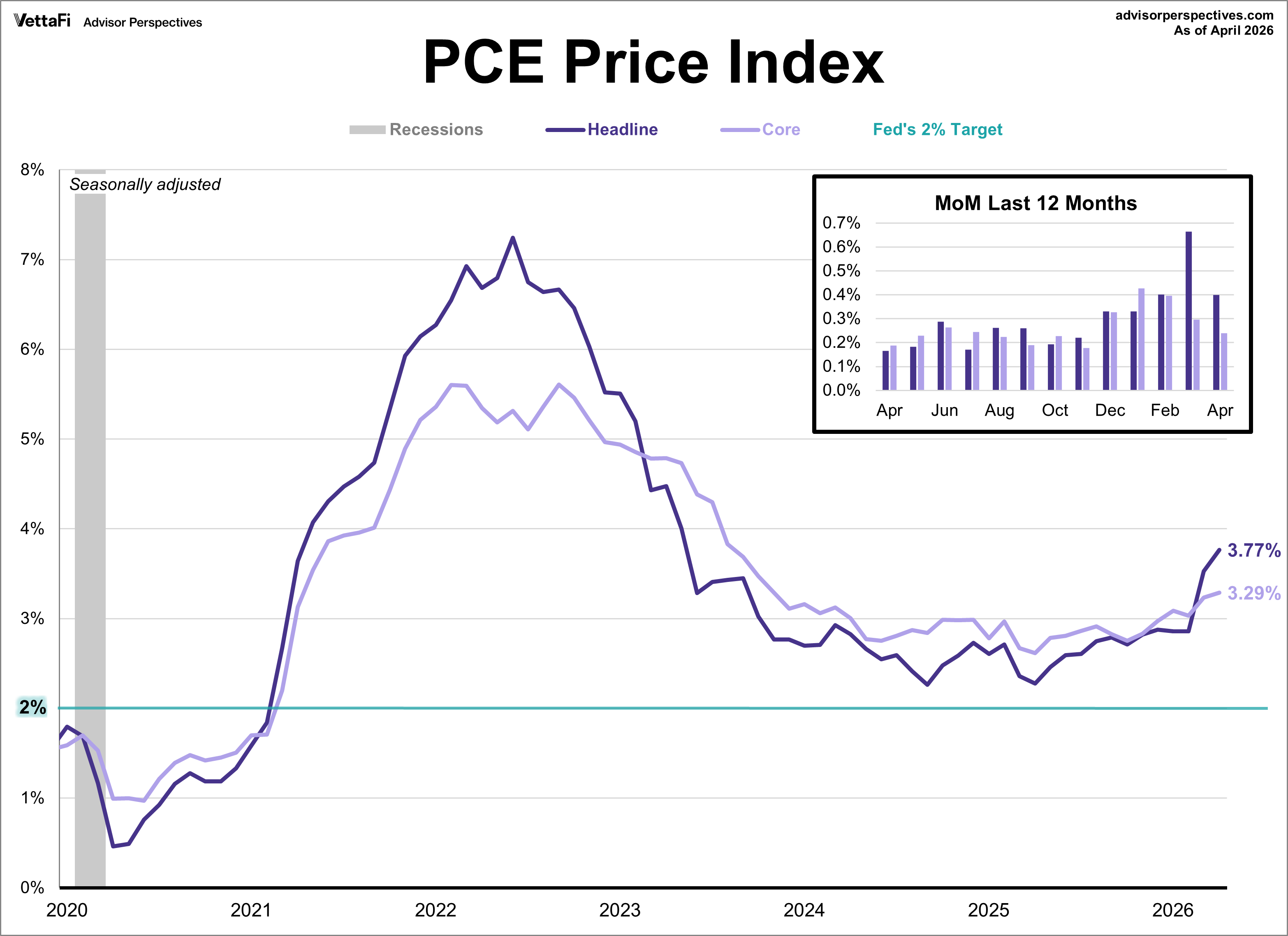PCE Price Index since 2020