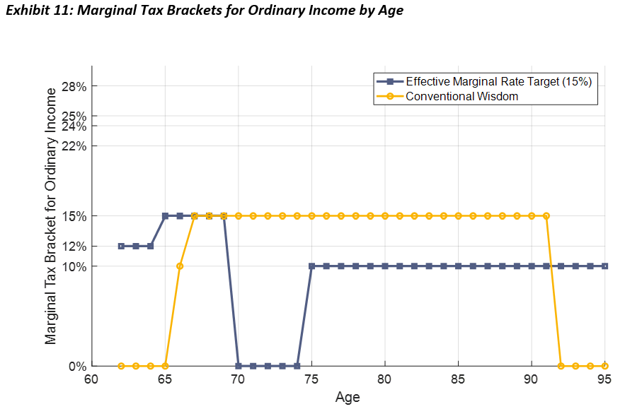 marginal tax
